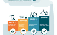 industrial revolutions